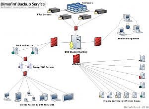 DimofinfBS - Dimofinf Backup Service
