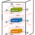 virtualization